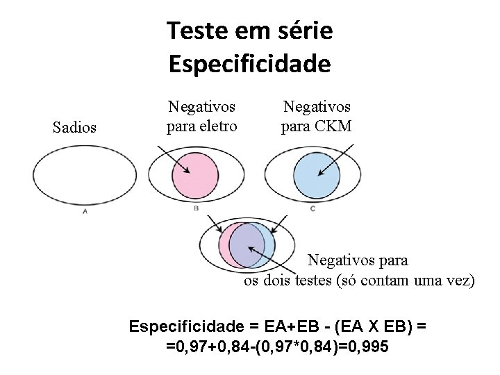 Teste em série Especificidade Sadios Negativos para eletro Negativos para CKM Negativos para os