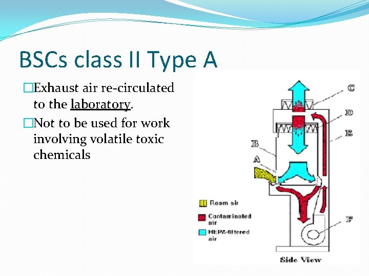 BSCs class II Type A �Exhaust air re-circulated to the laboratory. �Not to be