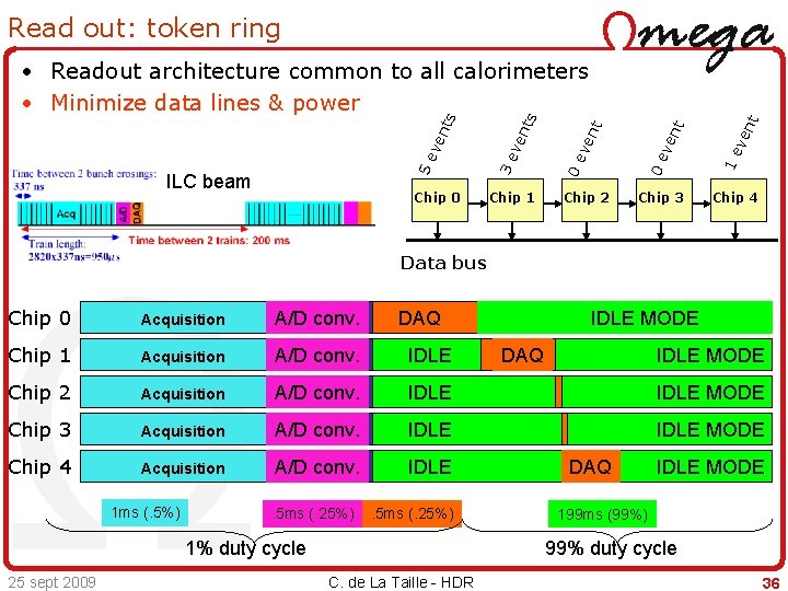 Read out: token ring Chip 0 Chip 2 Chip 3 ve nt 1 e