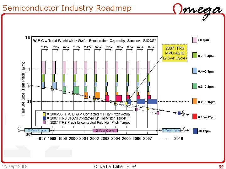 Semiconductor Industry Roadmap 25 sept 2009 C. de La Taille - HDR 62 