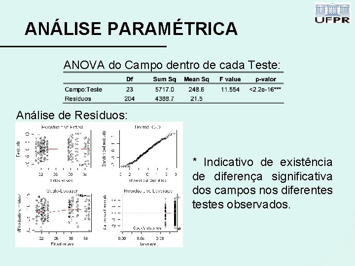 ANÁLISE PARAMÉTRICA ANOVA do Campo dentro de cada Teste: Análise de Resíduos: * Indicativo