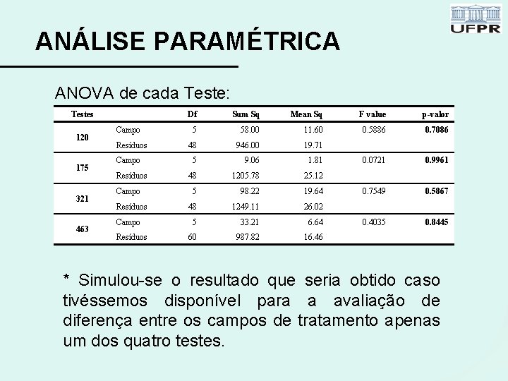 ANÁLISE PARAMÉTRICA ANOVA de cada Teste: Testes 120 175 321 463 Campo Resíduos Df