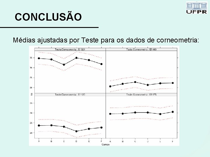 CONCLUSÃO Médias ajustadas por Teste para os dados de corneometria: 