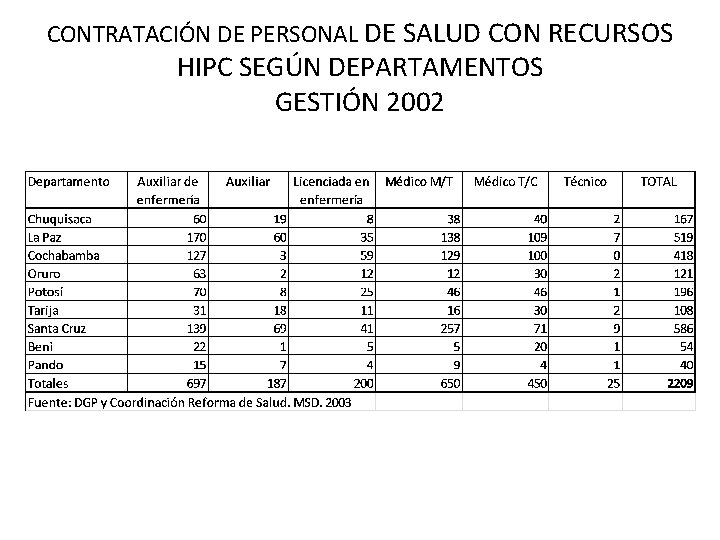 CONTRATACIÓN DE PERSONAL DE SALUD CON RECURSOS HIPC SEGÚN DEPARTAMENTOS GESTIÓN 2002 