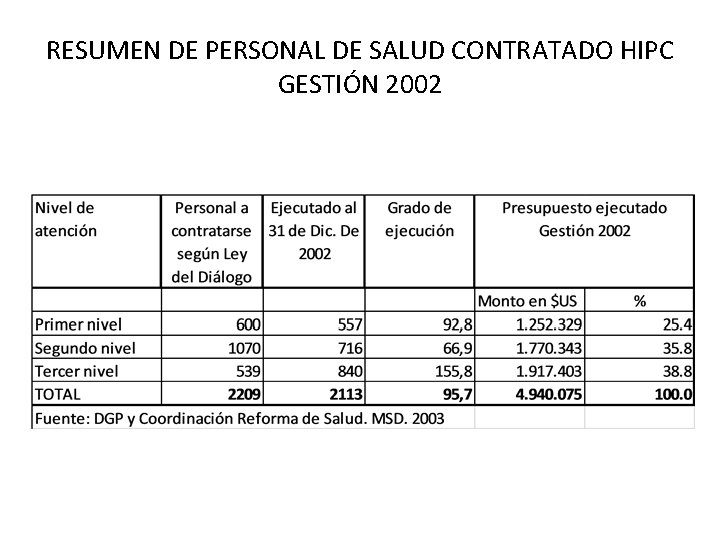 RESUMEN DE PERSONAL DE SALUD CONTRATADO HIPC GESTIÓN 2002 