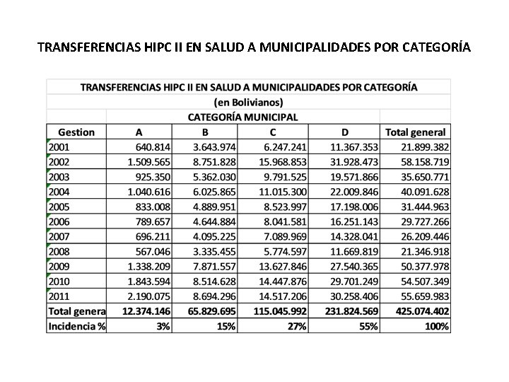 TRANSFERENCIAS HIPC II EN SALUD A MUNICIPALIDADES POR CATEGORÍA 
