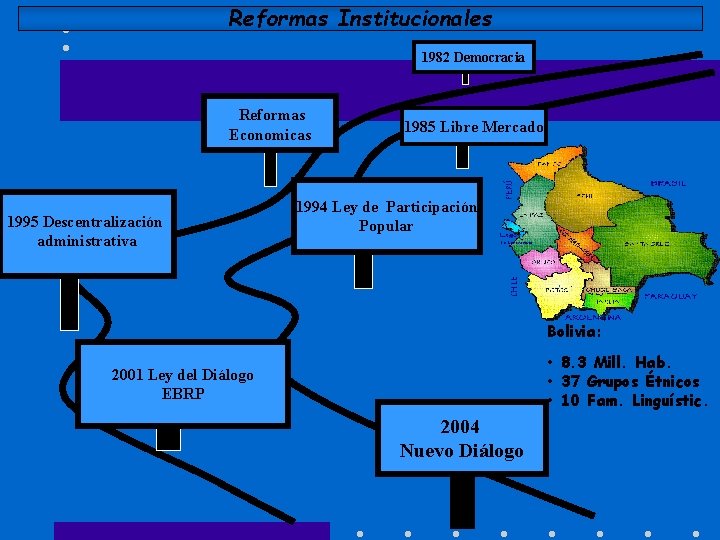 Reformas Institucionales 1982 Democracia Reformas Economicas 1995 Descentralización administrativa 1985 Libre Mercado 1994 Ley