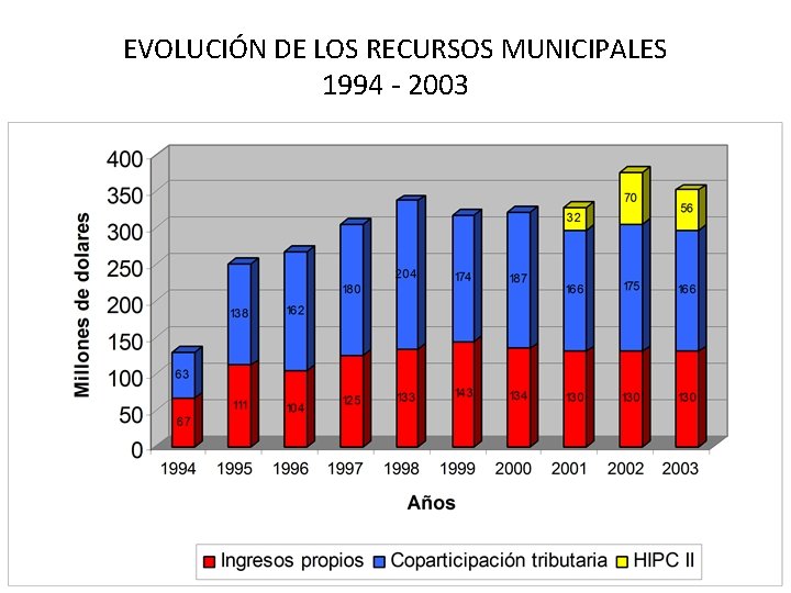 EVOLUCIÓN DE LOS RECURSOS MUNICIPALES 1994 - 2003 