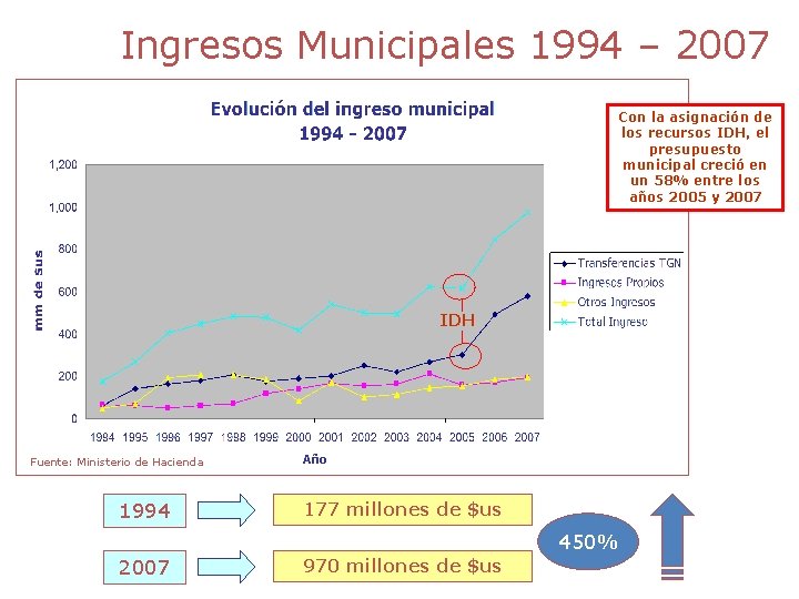 Ingresos Municipales 1994 – 2007 Con la asignación de los recursos IDH, el presupuesto