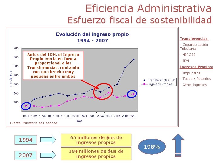 Eficiencia Administrativa Esfuerzo fiscal de sostenibilidad Transferencias: - Coparticipación Tributaria Antes del IDH, el