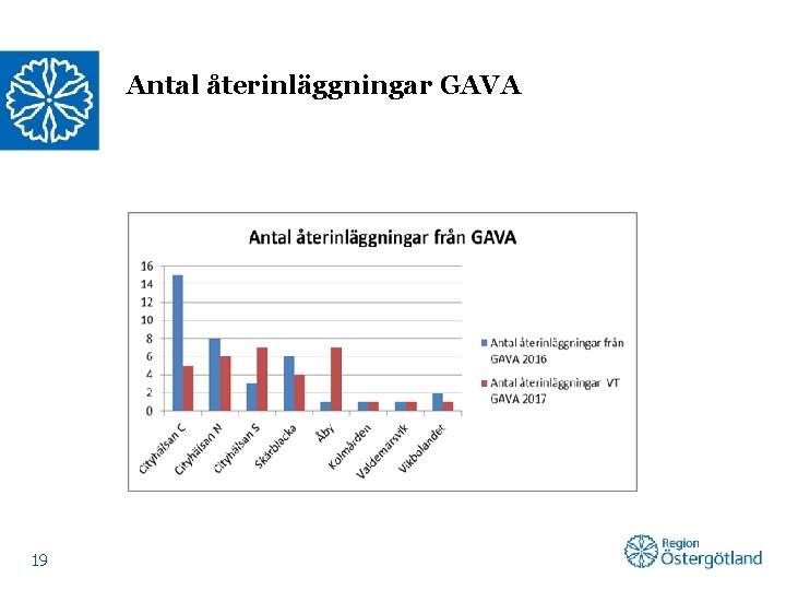 Antal återinläggningar GAVA 19 