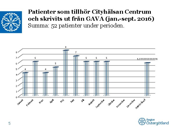 Patienter som tillhör Cityhälsan Centrum och skrivits ut från GAVA (jan. -sept. 2016) Summa: