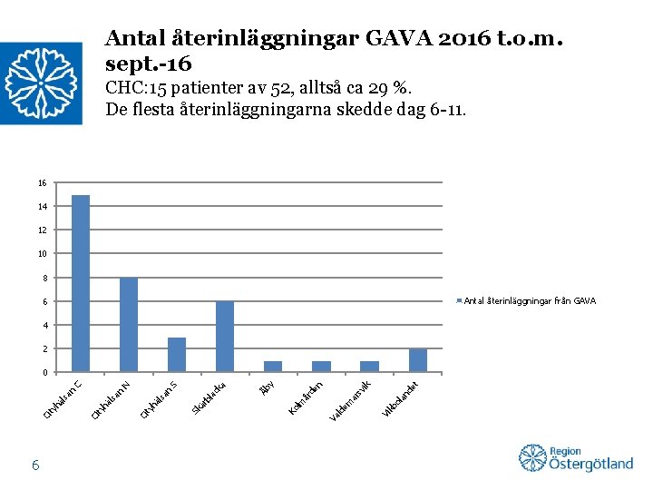 Antal återinläggningar GAVA 2016 t. o. m. sept. -16 CHC: 15 patienter av 52,