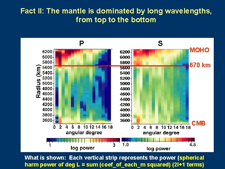 Fact II: The mantle is dominated by long wavelengths, from top to the bottom