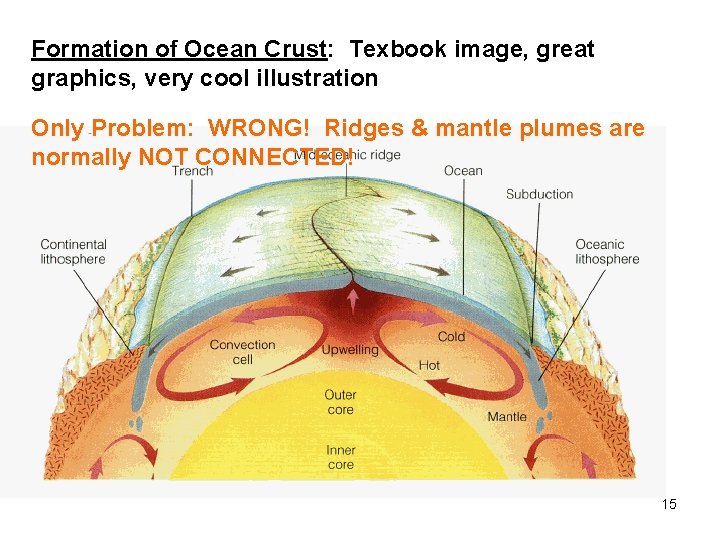 Formation of Ocean Crust: Texbook image, great graphics, very cool illustration Only Problem: WRONG!