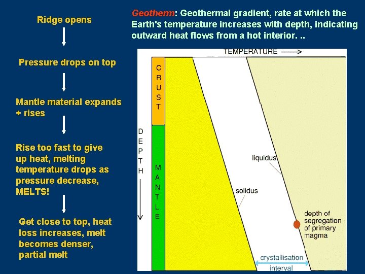 Ridge opens Pressure drops on top Mantle material expands + rises Rise too fast