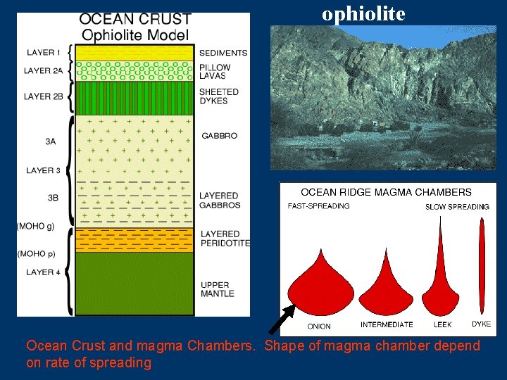 ophiolite Ocean Crust and magma Chambers. Shape of magma chamber depend on rate of