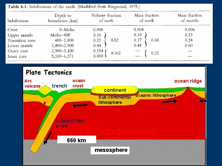 Plate Tectonics Arc volcano trench ocean crust ocean ridge continent Sub-continental lithosphere SUBDUCTING SLAB