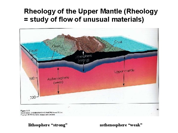 Rheology of the Upper Mantle (Rheology = study of flow of unusual materials) lithosphere