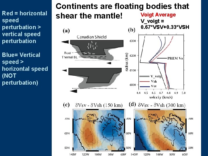 Red = horizontal speed perturbation > vertical speed perturbation Continents are floating bodies that