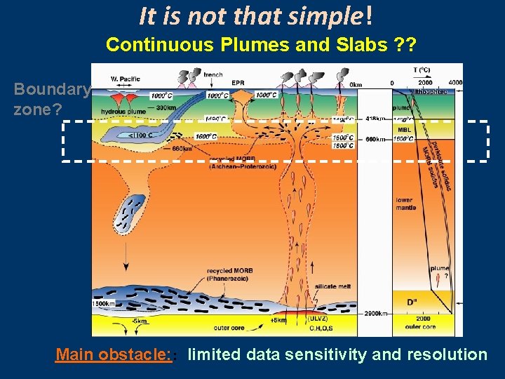 It is not that simple! Continuous Plumes and Slabs ? ? Boundary zone? Main