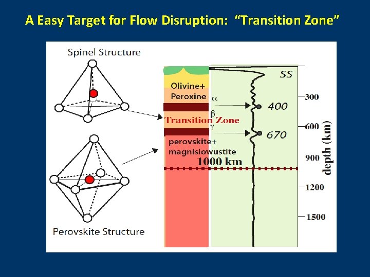 A Easy Target for Flow Disruption: “Transition Zone” 