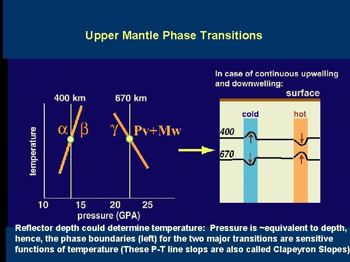 Upper Mantle Phase Transitions Reflector depth could determine temperature: Pressure is ~equivalent to depth,