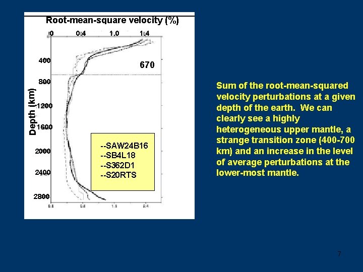 Root-mean-square velocity (%) 0 400 0. 4 1. 0 1. 4 670 Depth (km)