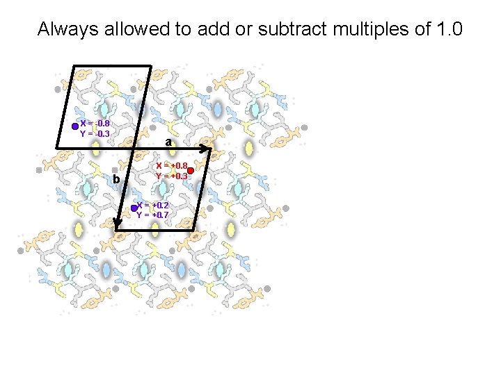 Always allowed to add or subtract multiples of 1. 0 X = -0. 8