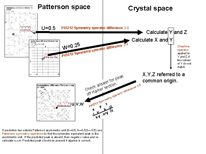 Patterson space U=0. 5 Crystal space P 43212 Symmetry operator difference 3 -6 25