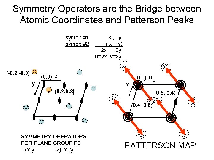 Symmetry Operators are the Bridge between Atomic Coordinates and Patterson Peaks symop #1 symop