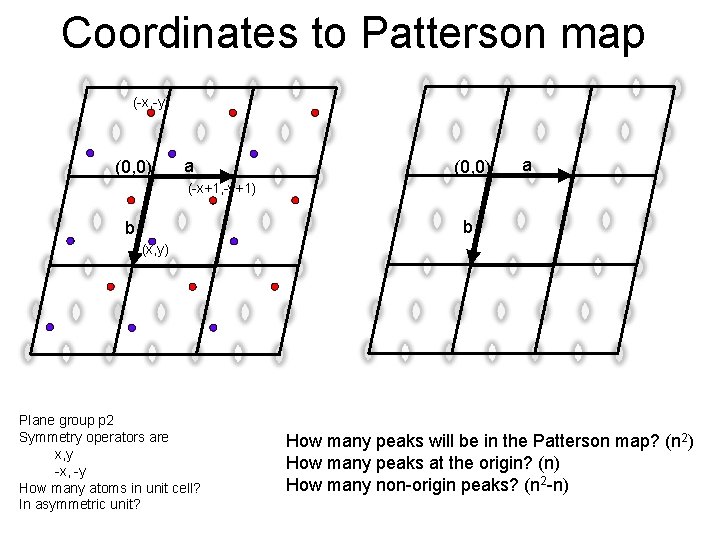 Coordinates to Patterson map (-x, -y) (0, 0) a (-x+1, -y+1) b b (x,