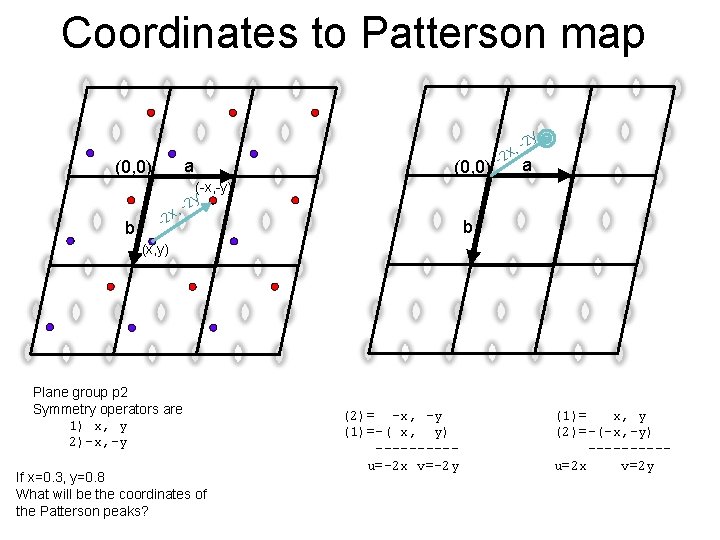 Coordinates to Patterson map y a (0, 0) b , -2 x (0, 0)