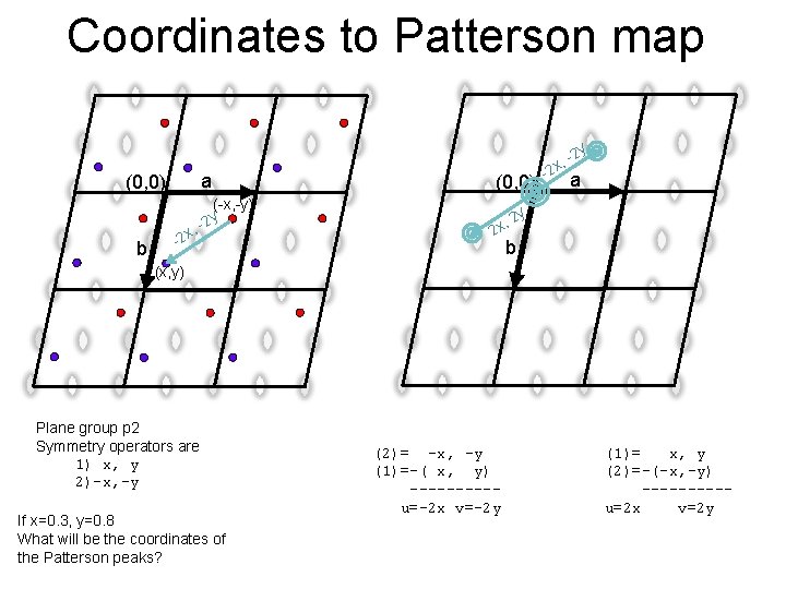 Coordinates to Patterson map y (0, 0) b , -2 x a (0, 0)