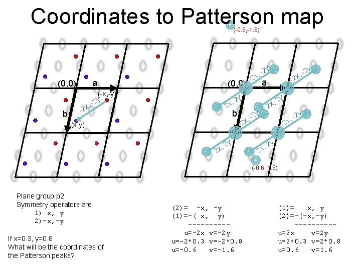 Coordinates to Patterson map (-0. 6, -1. 6) y (0, 0) b , -2