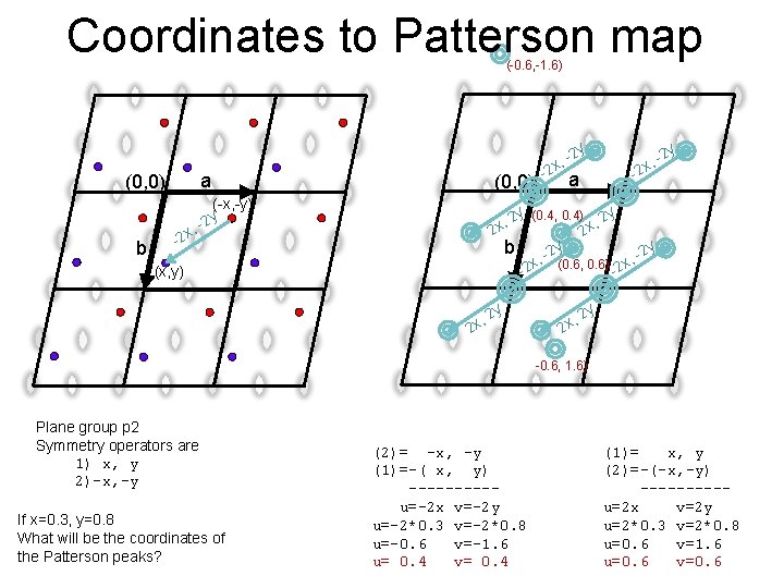 Coordinates to Patterson map (-0. 6, -1. 6) y (0, 0) b , -2