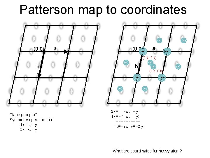 Patterson map to coordinates (0, 0) a (0. 4, 0. 4) b Plane group