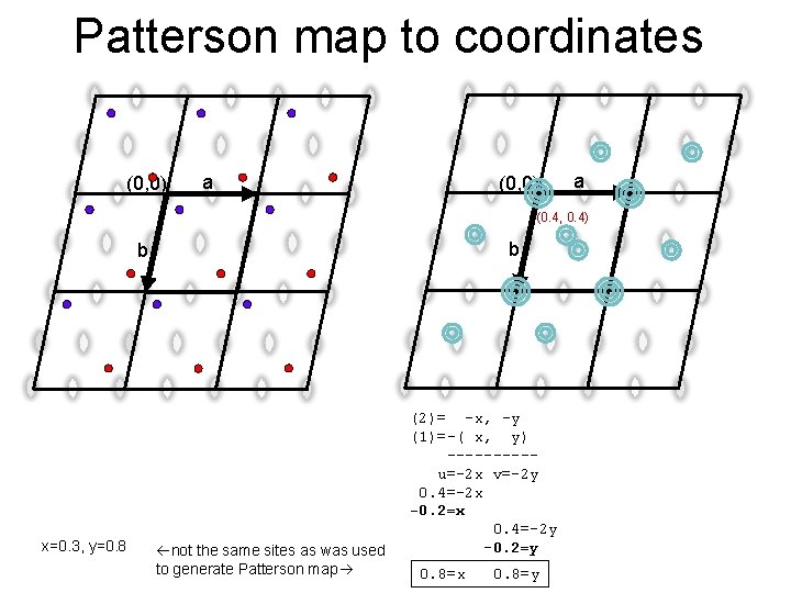 Patterson map to coordinates (0, 0) a (0. 4, 0. 4) b b x=0.