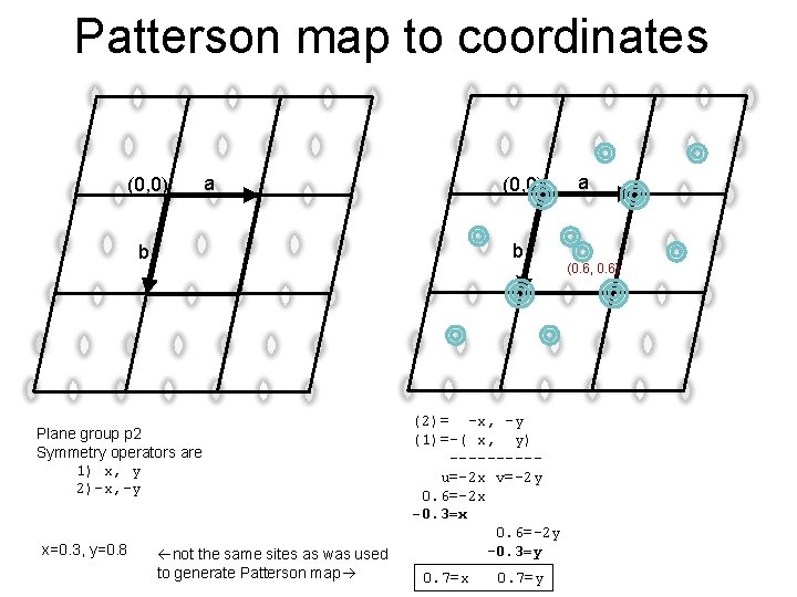 Patterson map to coordinates (0, 0) a (0, 0) b b Plane group p