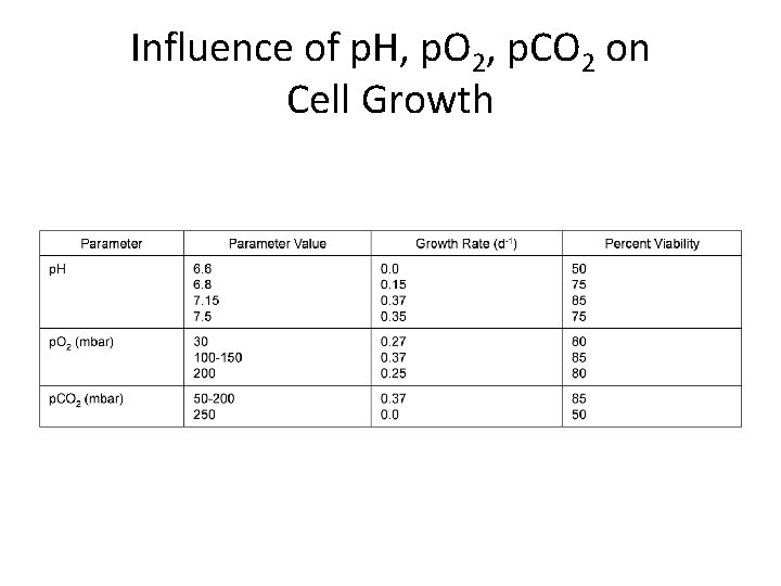 Influence of p. H, p. O 2, p. CO 2 on Cell Growth 
