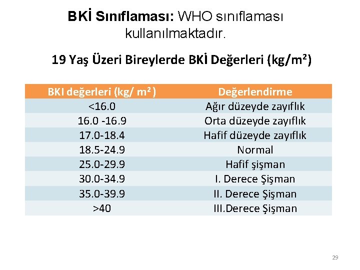 BKİ Sınıflaması: WHO sınıflaması kullanılmaktadır. 19 Yaş Üzeri Bireylerde BKİ Değerleri (kg/m 2) BKI