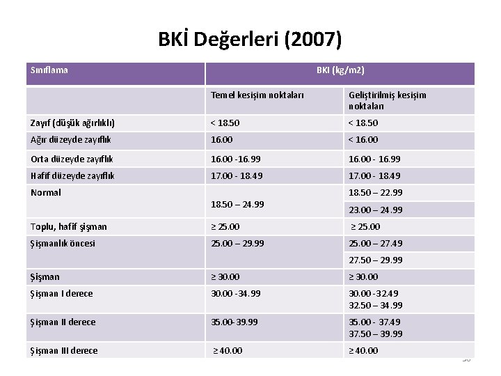 BKİ Değerleri (2007) Sınıflama BKI (kg/m 2) Temel kesişim noktaları Geliştirilmiş kesişim noktaları Zayıf