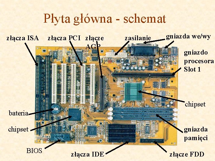 Płyta główna - schemat złącza ISA złącza PCI złącze AGP zasilanie gniazda we/wy gniazdo