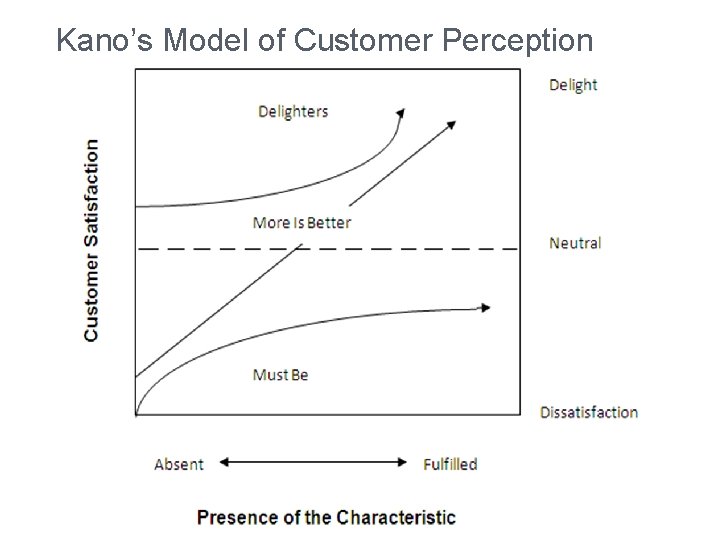 Kano’s Model of Customer Perception 