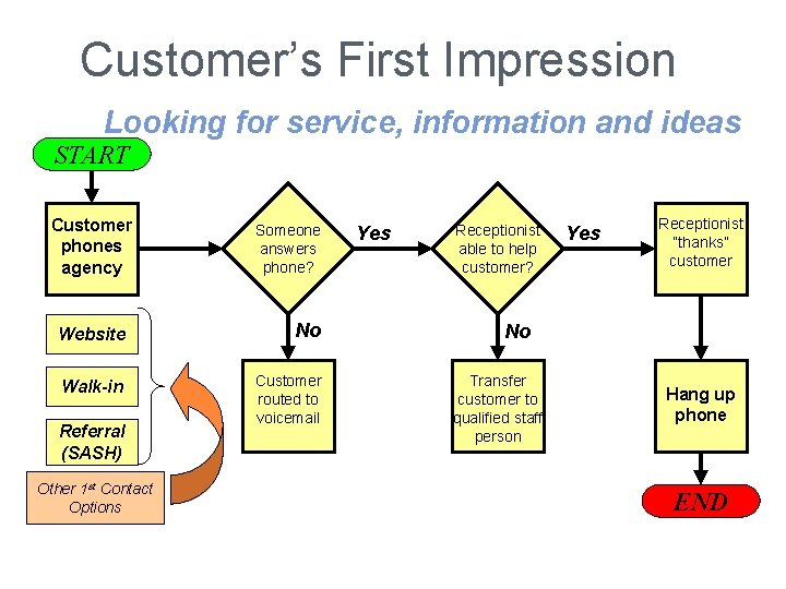 Customer’s First Impression Looking for service, information and ideas START Customer phones agency Someone