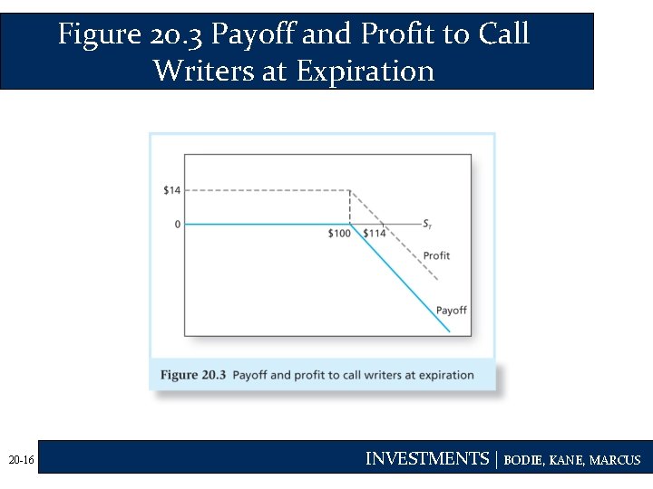 Figure 20. 3 Payoff and Profit to Call Writers at Expiration 20 -16 INVESTMENTS