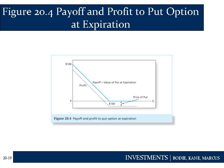 Figure 20. 4 Payoff and Profit to Put Option at Expiration 20 -19 INVESTMENTS