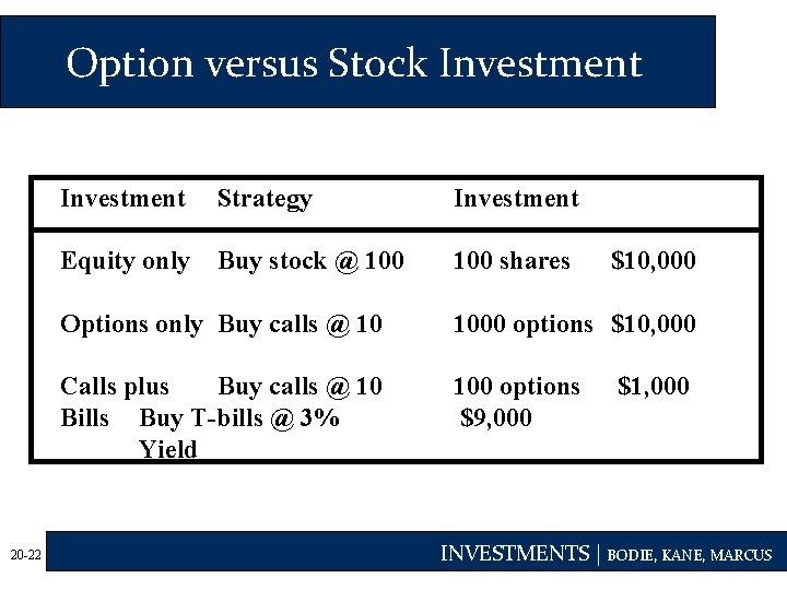 Option versus Stock Investment 20 -22 Investment Strategy Investment Equity only Buy stock @