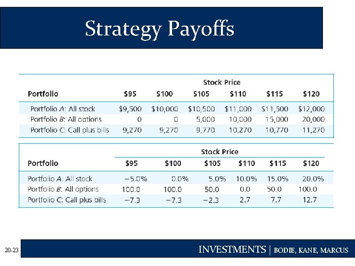 Strategy Payoffs 20 -23 INVESTMENTS | BODIE, KANE, MARCUS 