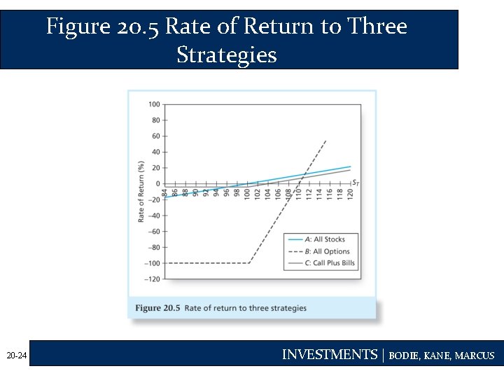 Figure 20. 5 Rate of Return to Three Strategies 20 -24 INVESTMENTS | BODIE,